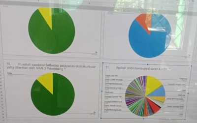 HASIL SURVEY KEPUASAN PELANGGAN LAYANAN DI MAN 3 PALEMBANG